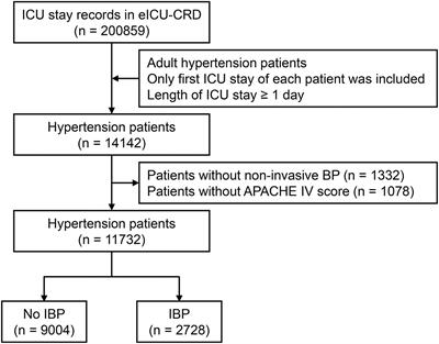 Invasive Blood Pressure Measurement and In-hospital Mortality in Critically Ill Patients With Hypertension